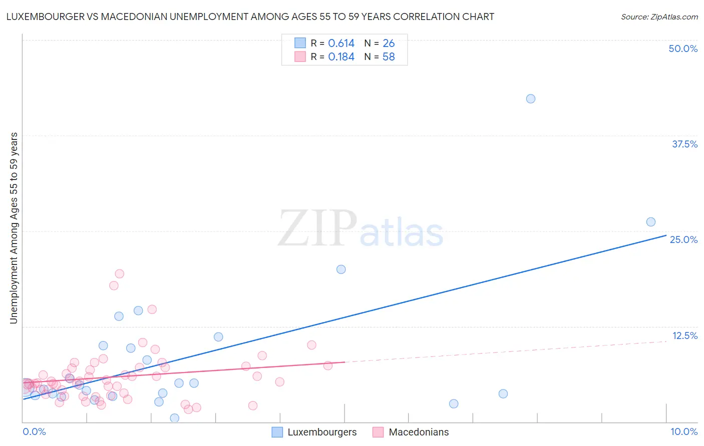Luxembourger vs Macedonian Unemployment Among Ages 55 to 59 years