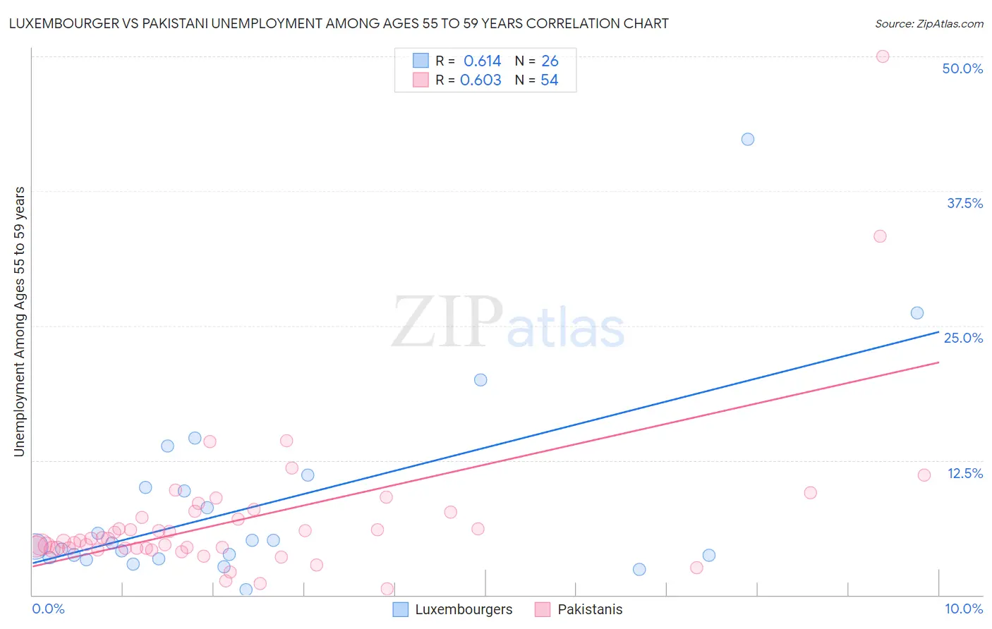 Luxembourger vs Pakistani Unemployment Among Ages 55 to 59 years