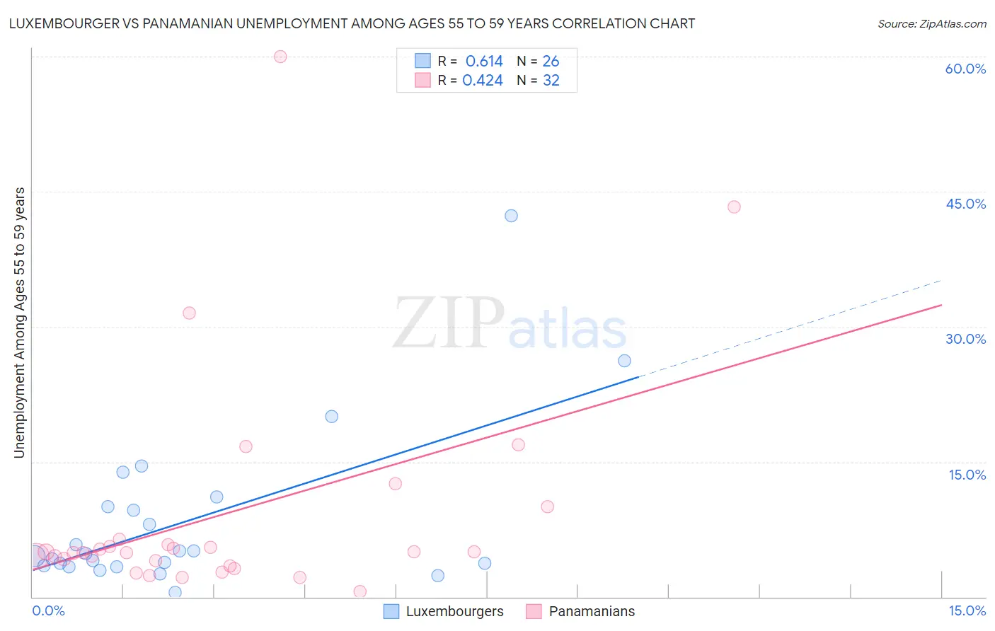 Luxembourger vs Panamanian Unemployment Among Ages 55 to 59 years