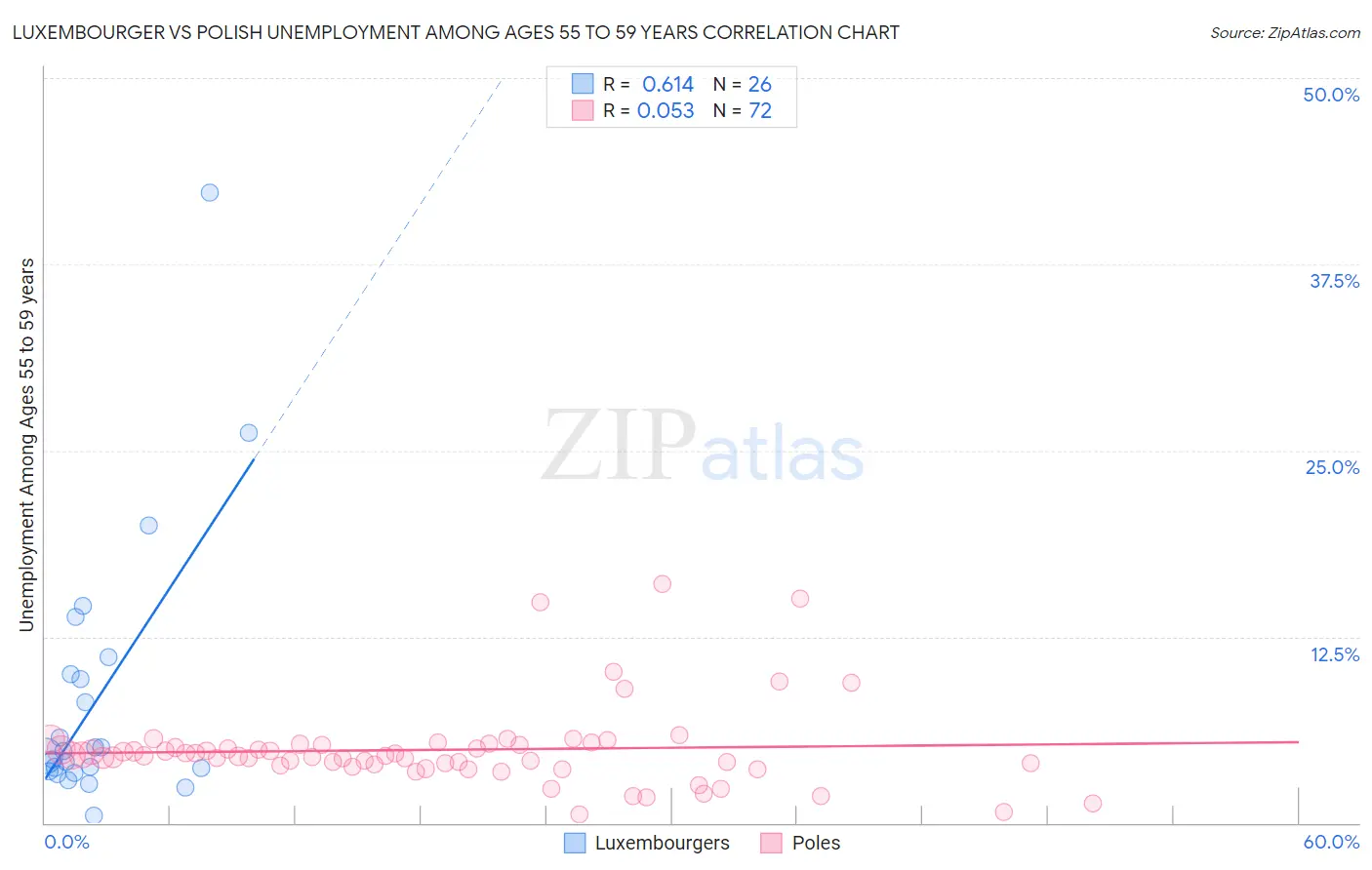 Luxembourger vs Polish Unemployment Among Ages 55 to 59 years