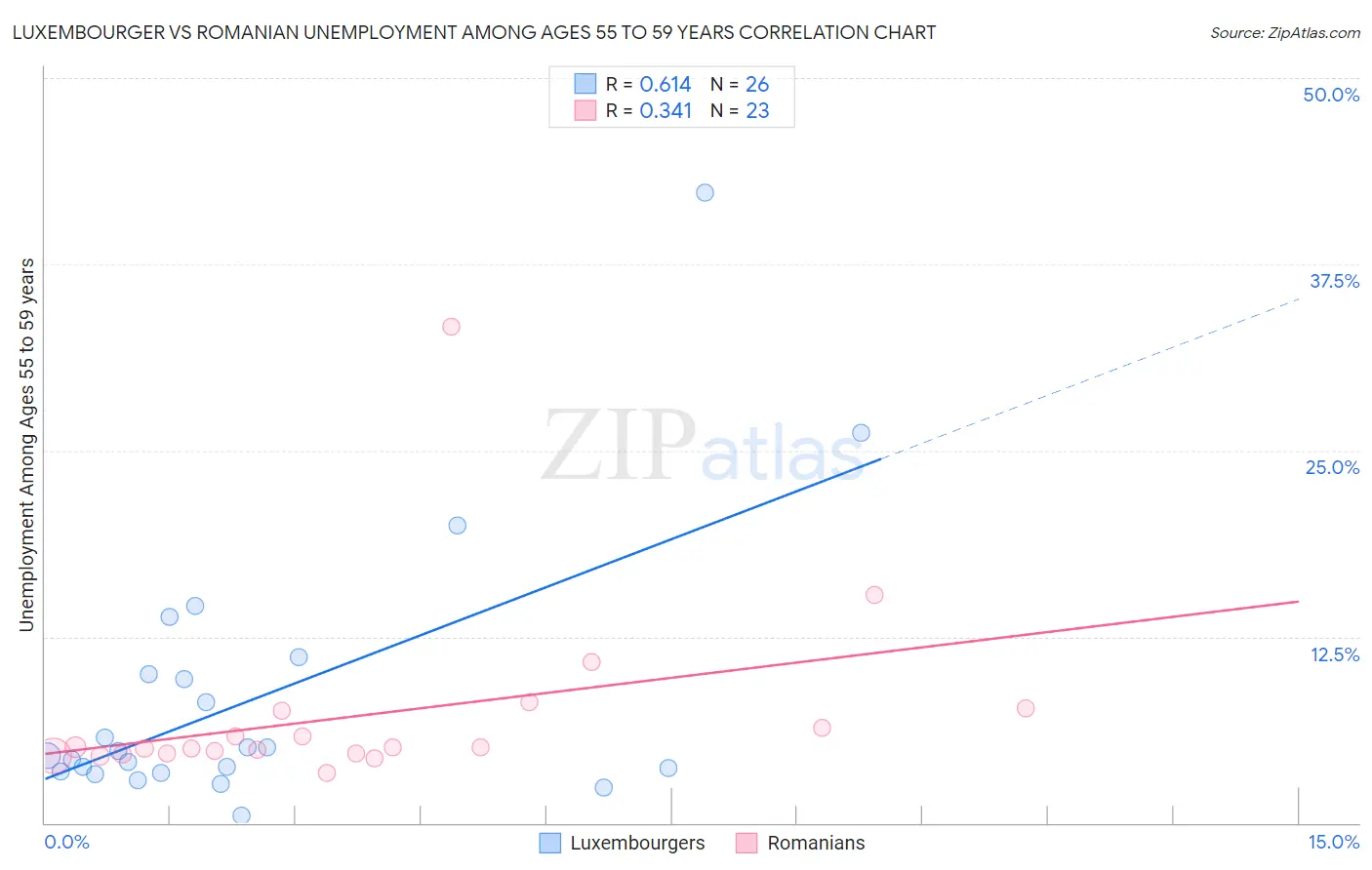 Luxembourger vs Romanian Unemployment Among Ages 55 to 59 years
