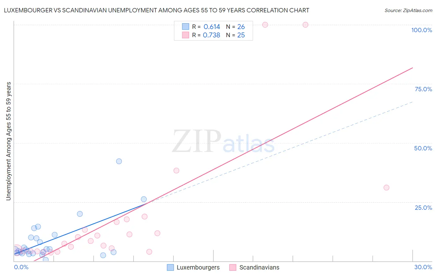 Luxembourger vs Scandinavian Unemployment Among Ages 55 to 59 years