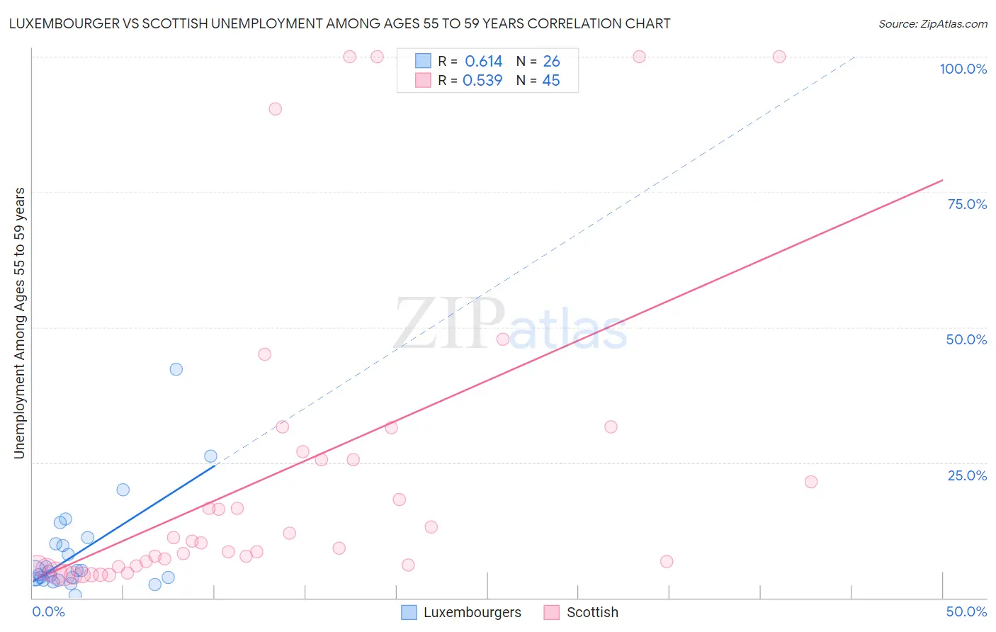 Luxembourger vs Scottish Unemployment Among Ages 55 to 59 years