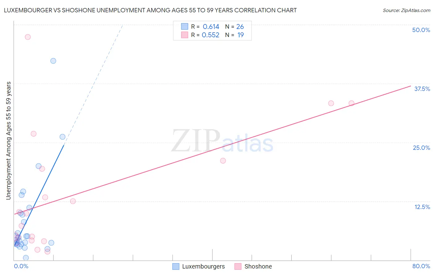 Luxembourger vs Shoshone Unemployment Among Ages 55 to 59 years