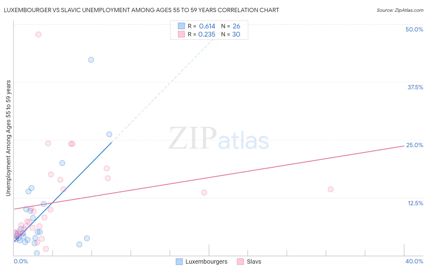 Luxembourger vs Slavic Unemployment Among Ages 55 to 59 years
