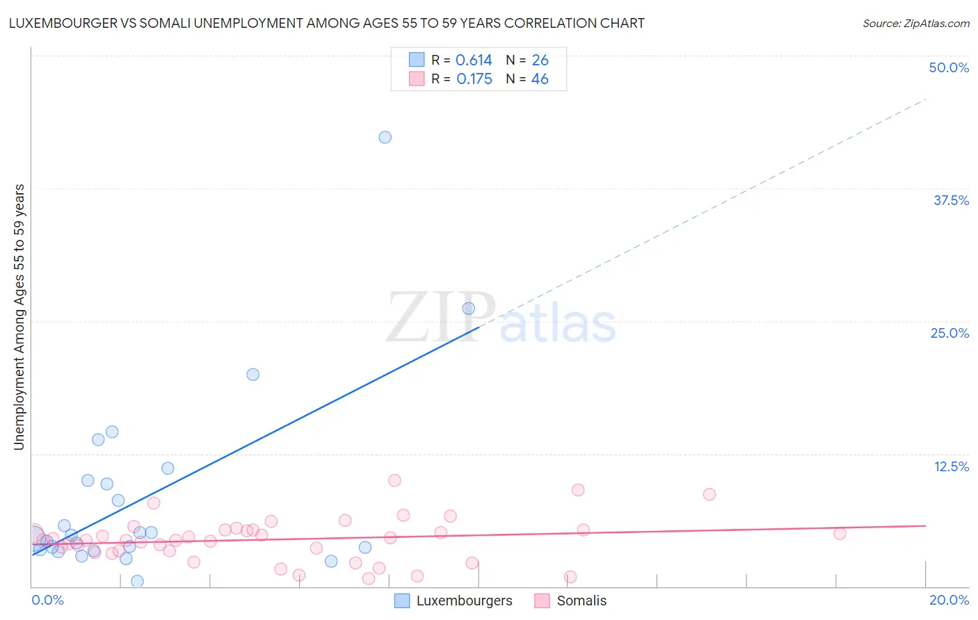 Luxembourger vs Somali Unemployment Among Ages 55 to 59 years