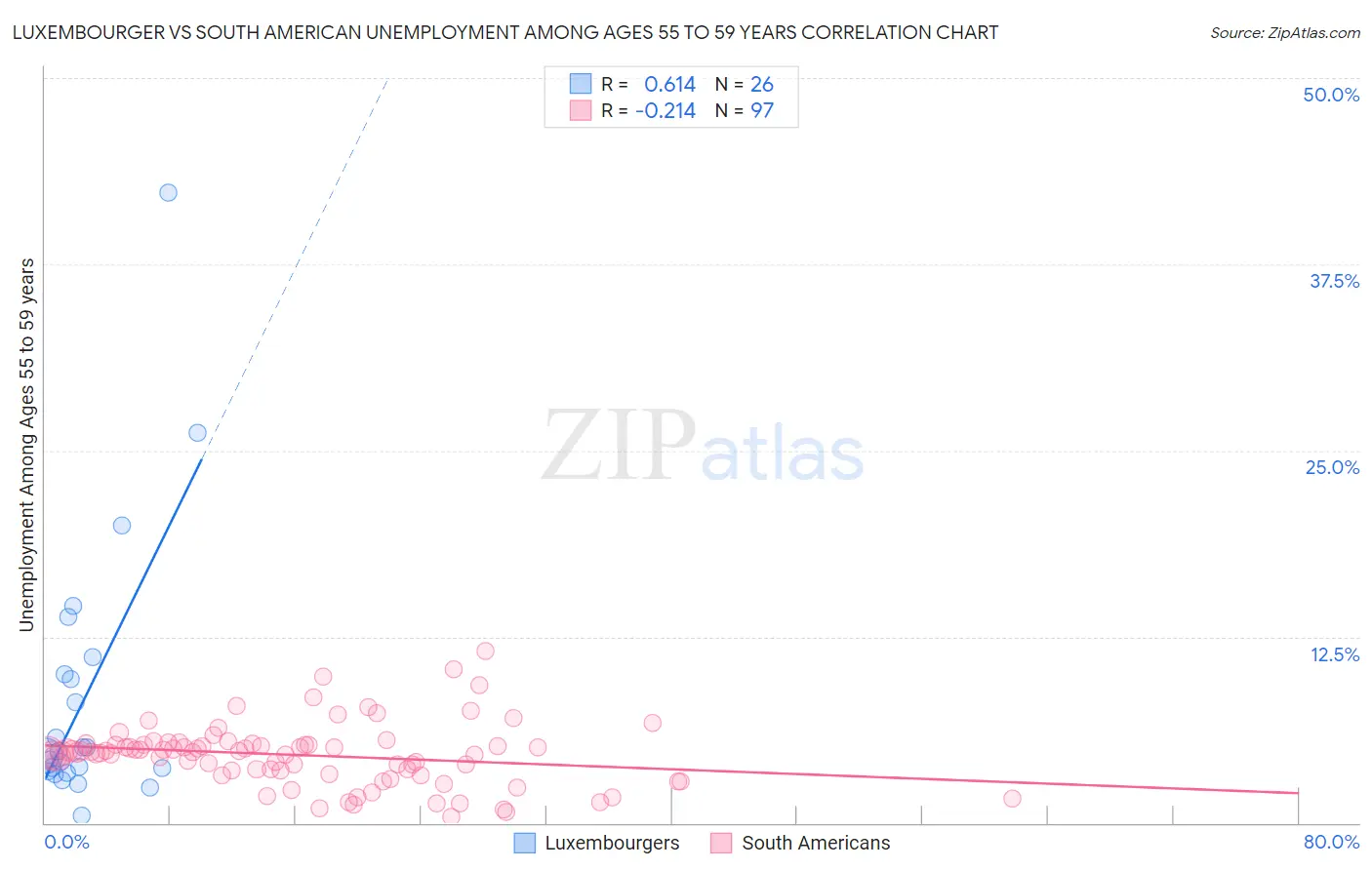 Luxembourger vs South American Unemployment Among Ages 55 to 59 years