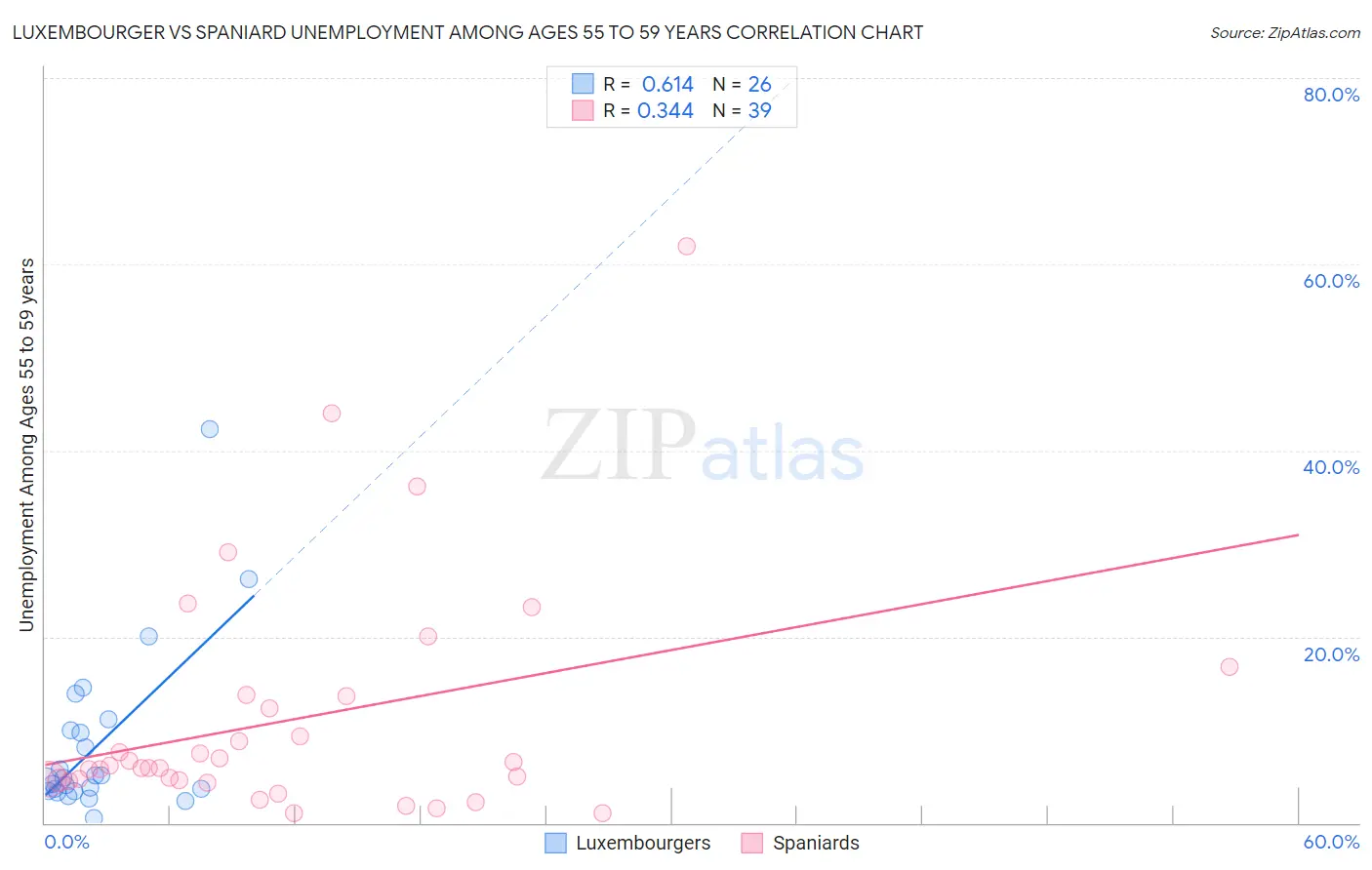 Luxembourger vs Spaniard Unemployment Among Ages 55 to 59 years