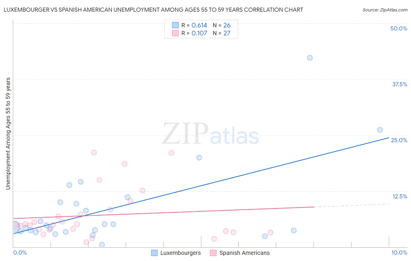 Luxembourger vs Spanish American Unemployment Among Ages 55 to 59 years