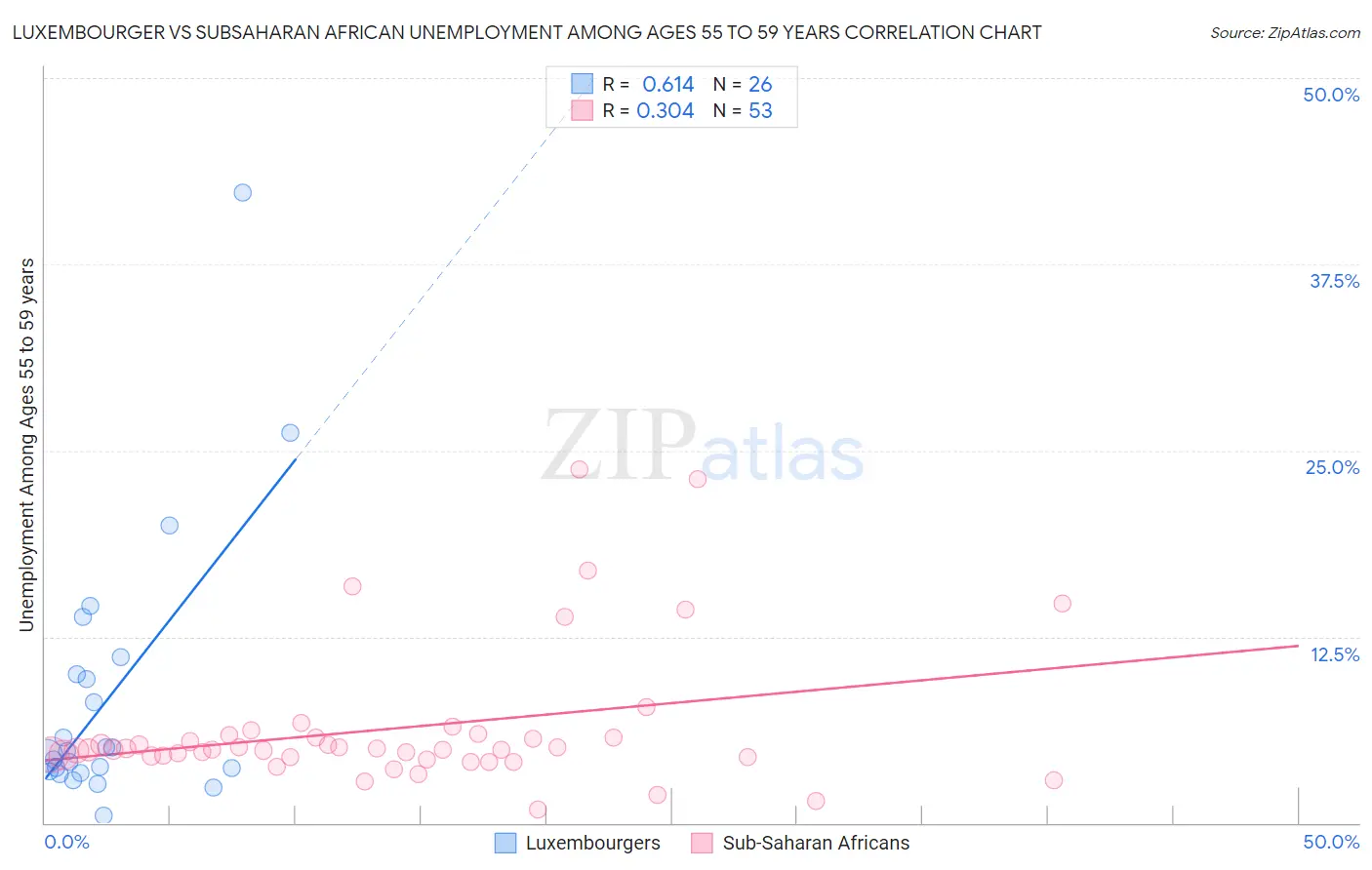 Luxembourger vs Subsaharan African Unemployment Among Ages 55 to 59 years