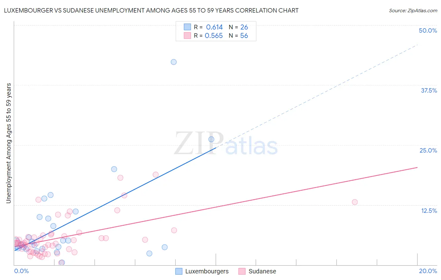 Luxembourger vs Sudanese Unemployment Among Ages 55 to 59 years