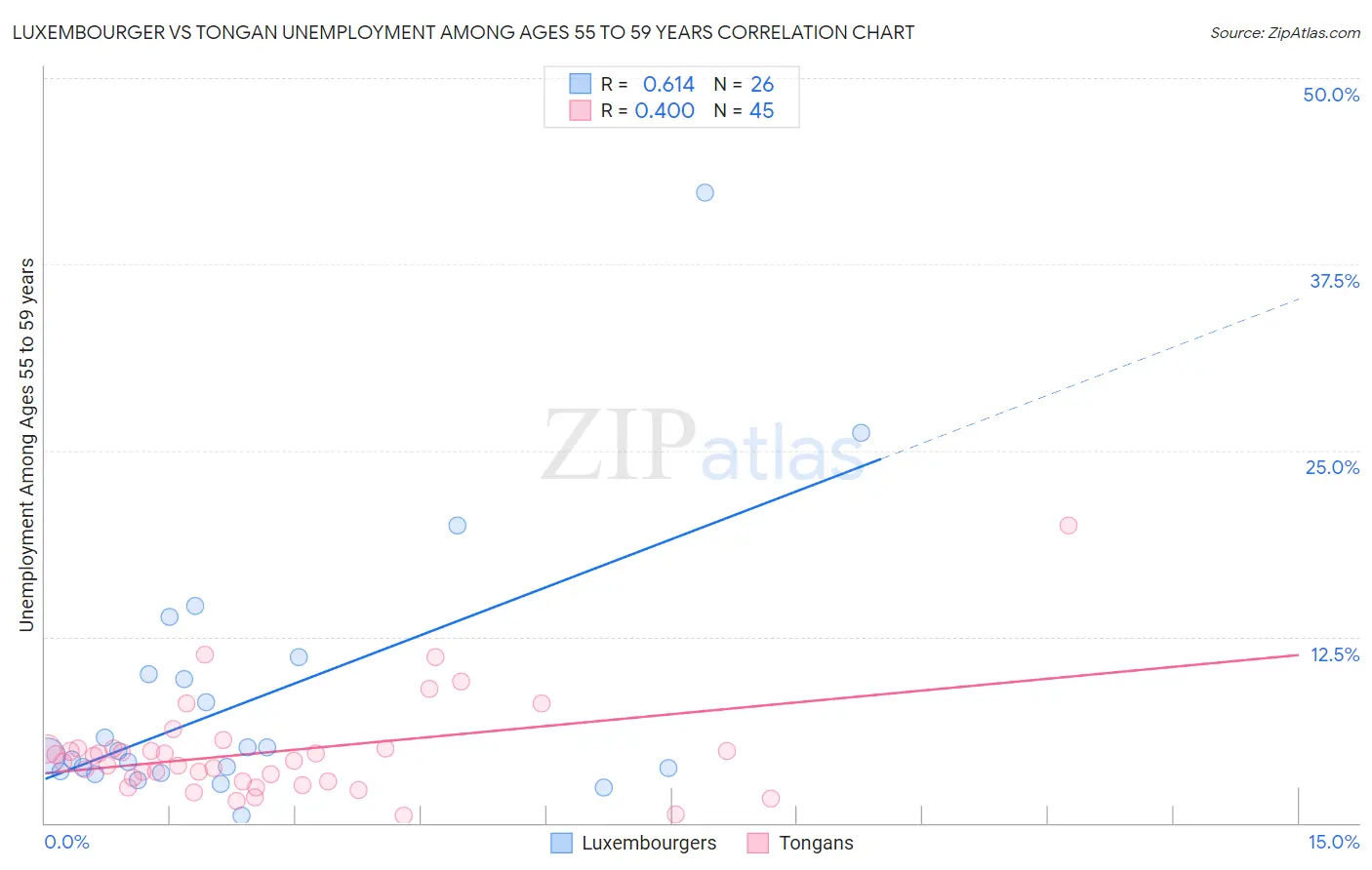 Luxembourger vs Tongan Unemployment Among Ages 55 to 59 years