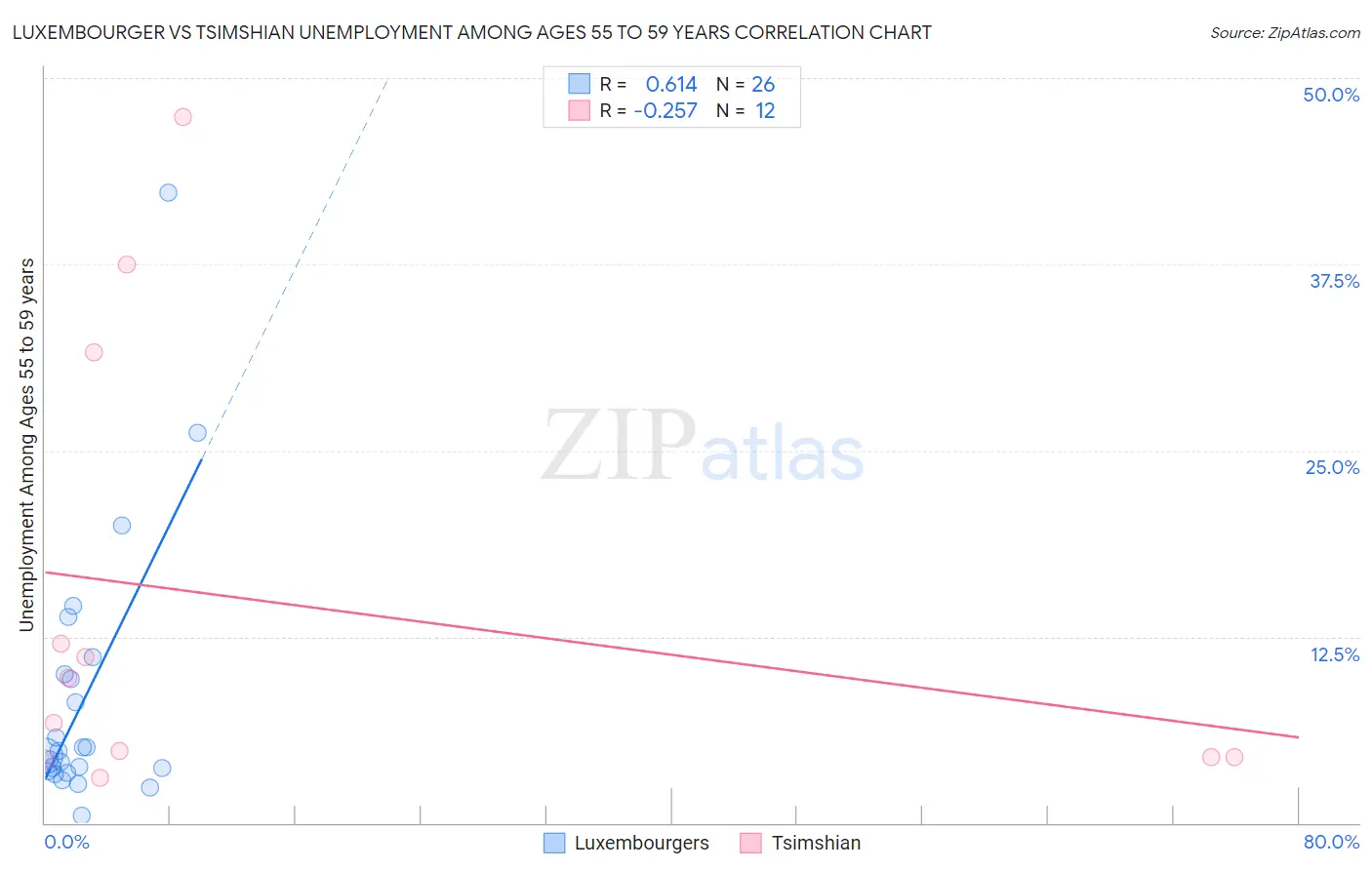 Luxembourger vs Tsimshian Unemployment Among Ages 55 to 59 years