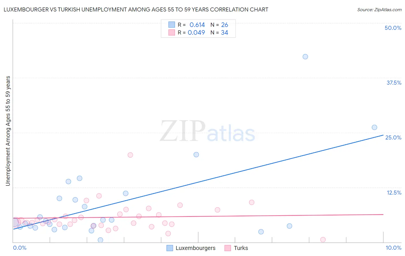 Luxembourger vs Turkish Unemployment Among Ages 55 to 59 years