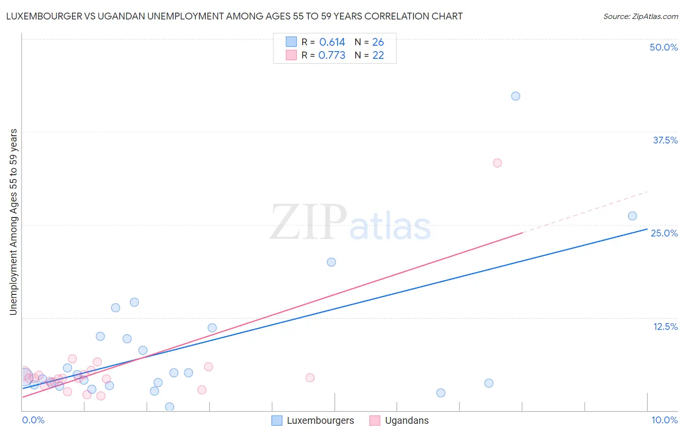 Luxembourger vs Ugandan Unemployment Among Ages 55 to 59 years