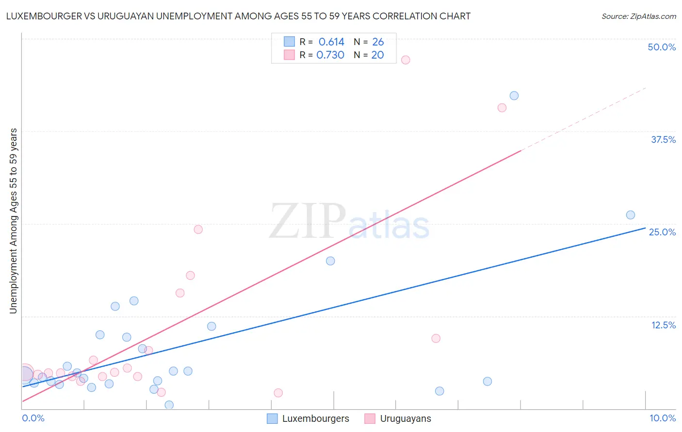 Luxembourger vs Uruguayan Unemployment Among Ages 55 to 59 years