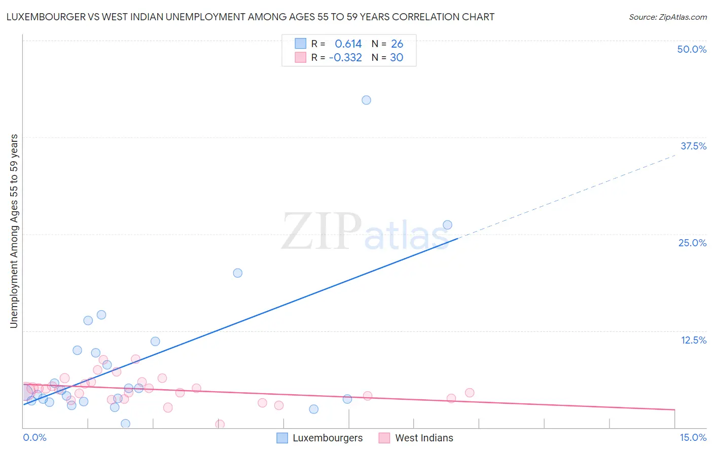 Luxembourger vs West Indian Unemployment Among Ages 55 to 59 years