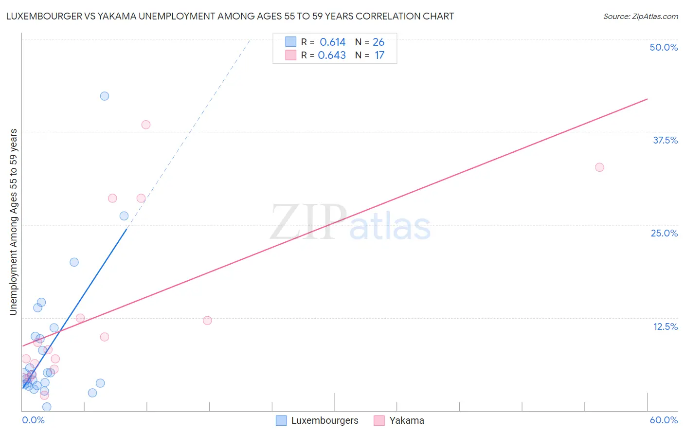 Luxembourger vs Yakama Unemployment Among Ages 55 to 59 years