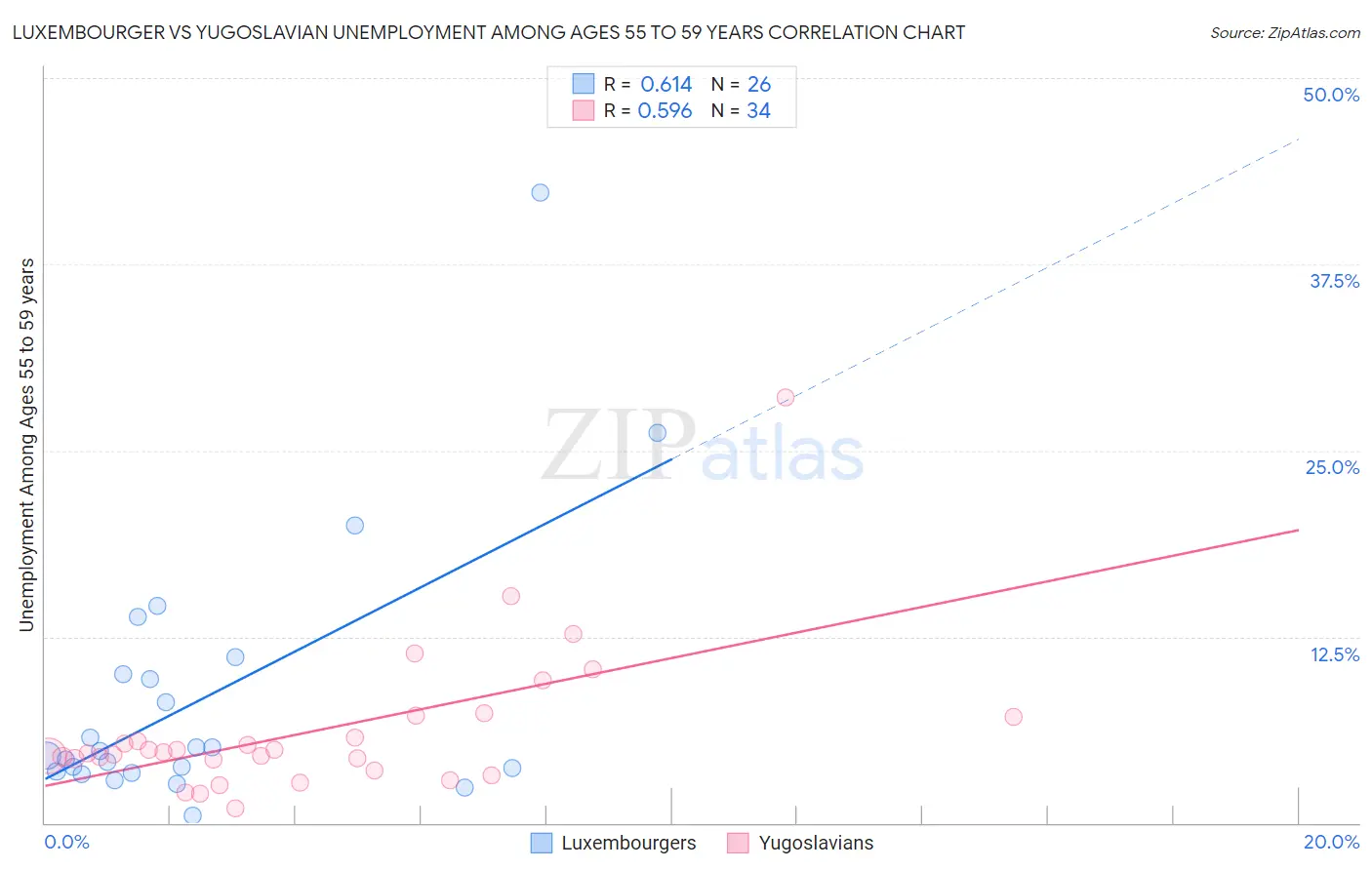 Luxembourger vs Yugoslavian Unemployment Among Ages 55 to 59 years
