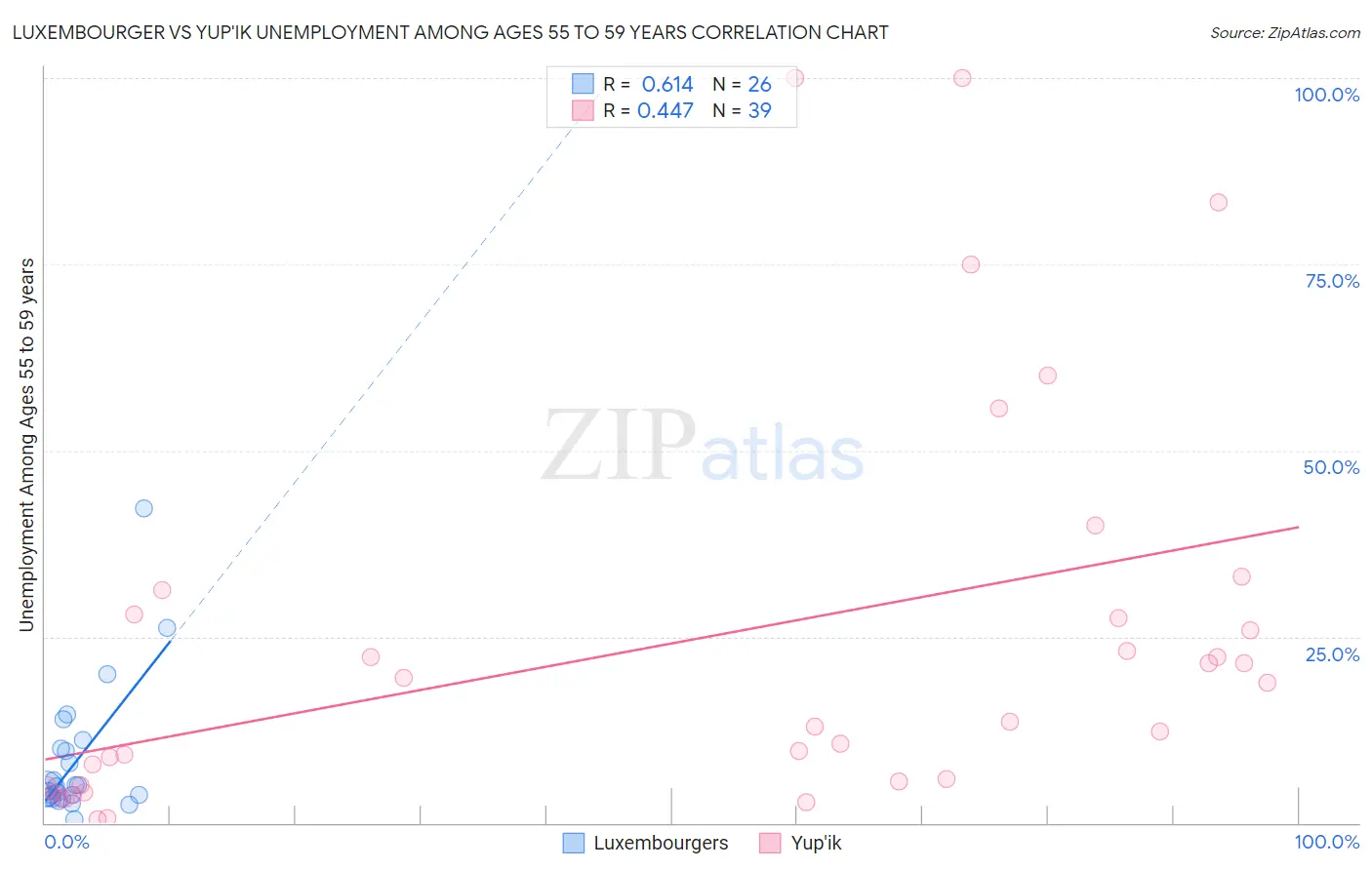 Luxembourger vs Yup'ik Unemployment Among Ages 55 to 59 years