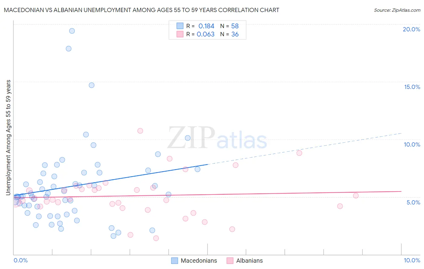 Macedonian vs Albanian Unemployment Among Ages 55 to 59 years