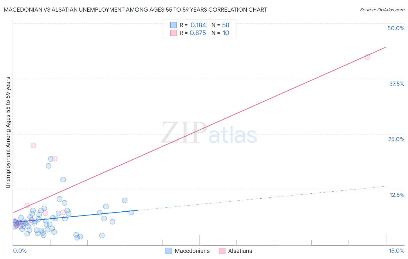 Macedonian vs Alsatian Unemployment Among Ages 55 to 59 years