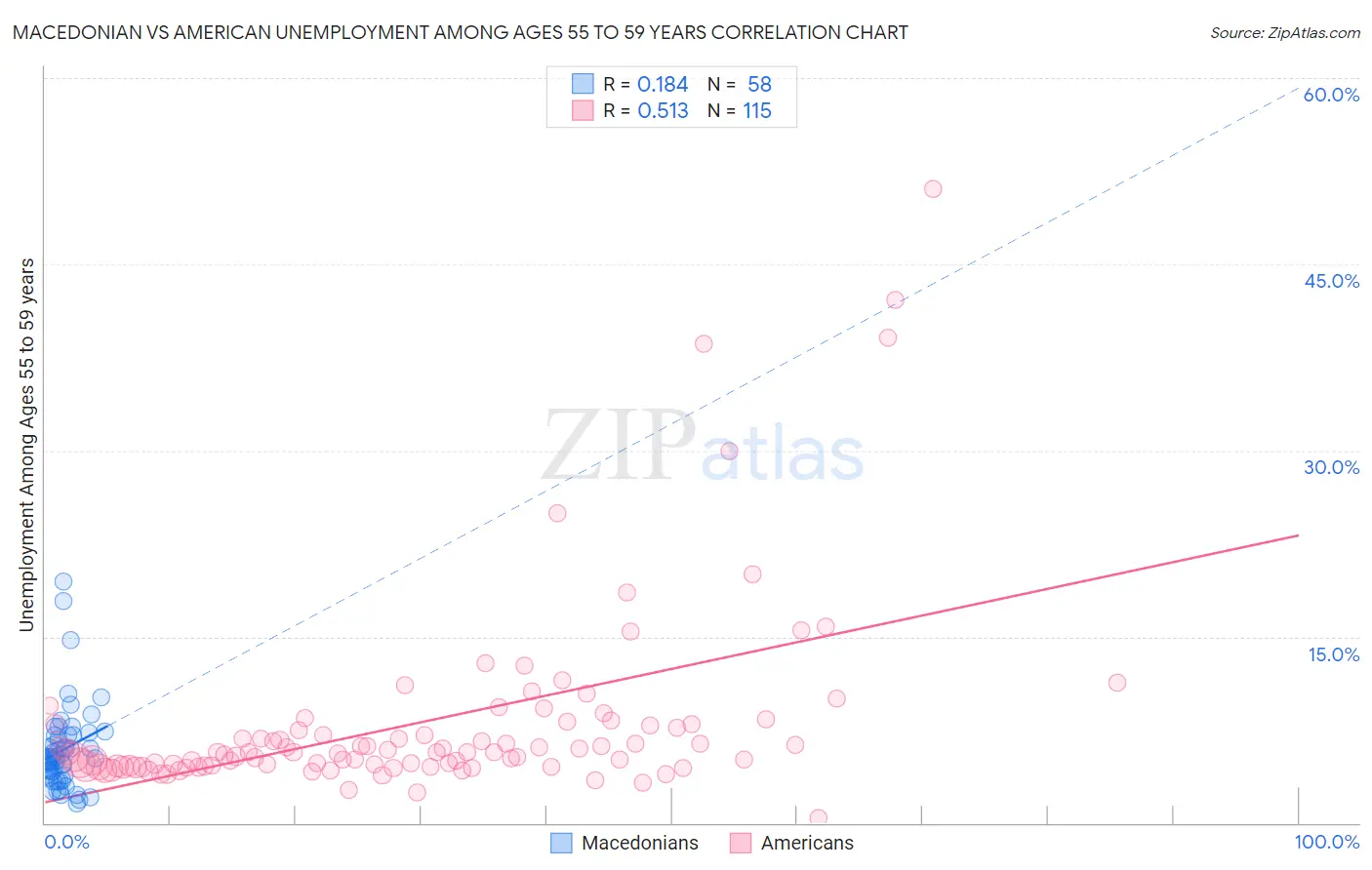 Macedonian vs American Unemployment Among Ages 55 to 59 years