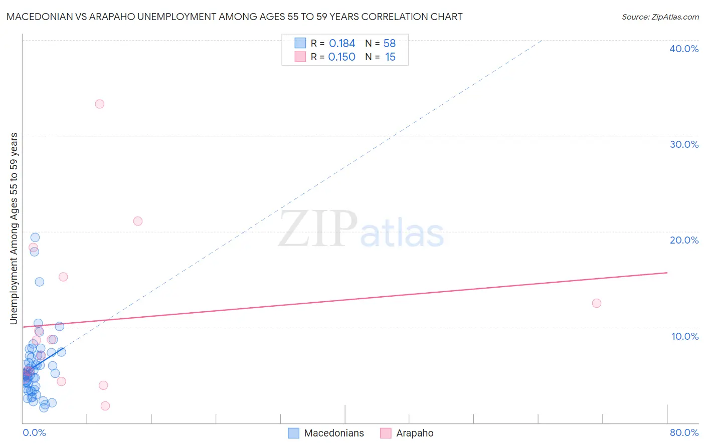 Macedonian vs Arapaho Unemployment Among Ages 55 to 59 years