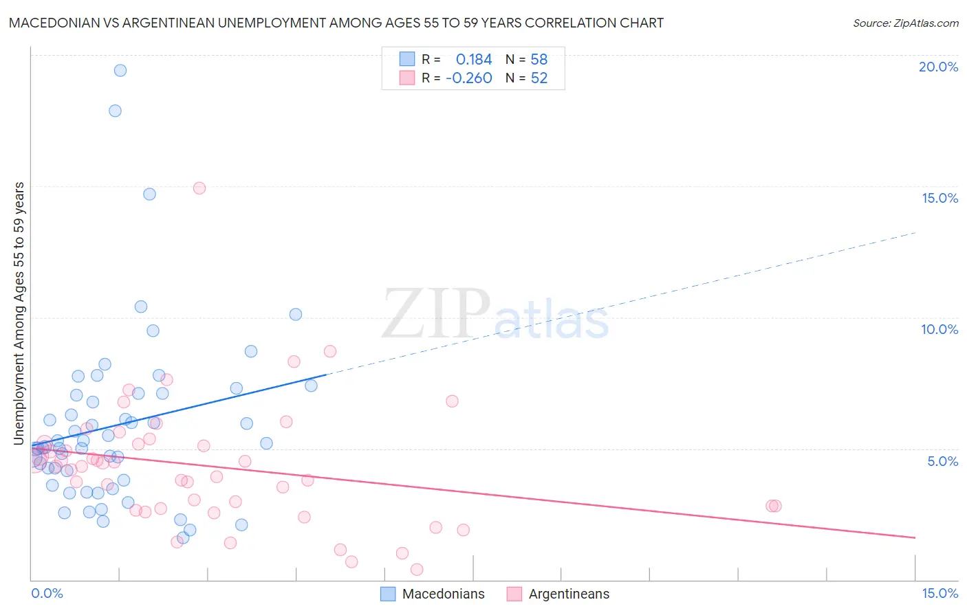Macedonian vs Argentinean Unemployment Among Ages 55 to 59 years