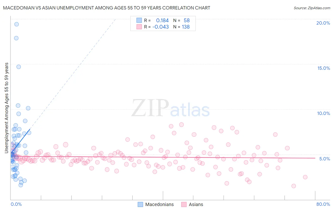 Macedonian vs Asian Unemployment Among Ages 55 to 59 years