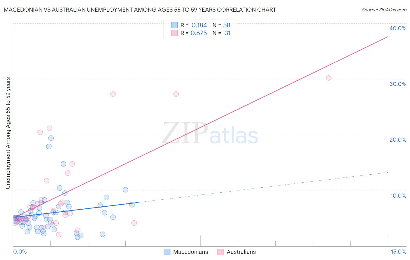 Macedonian vs Australian Unemployment Among Ages 55 to 59 years