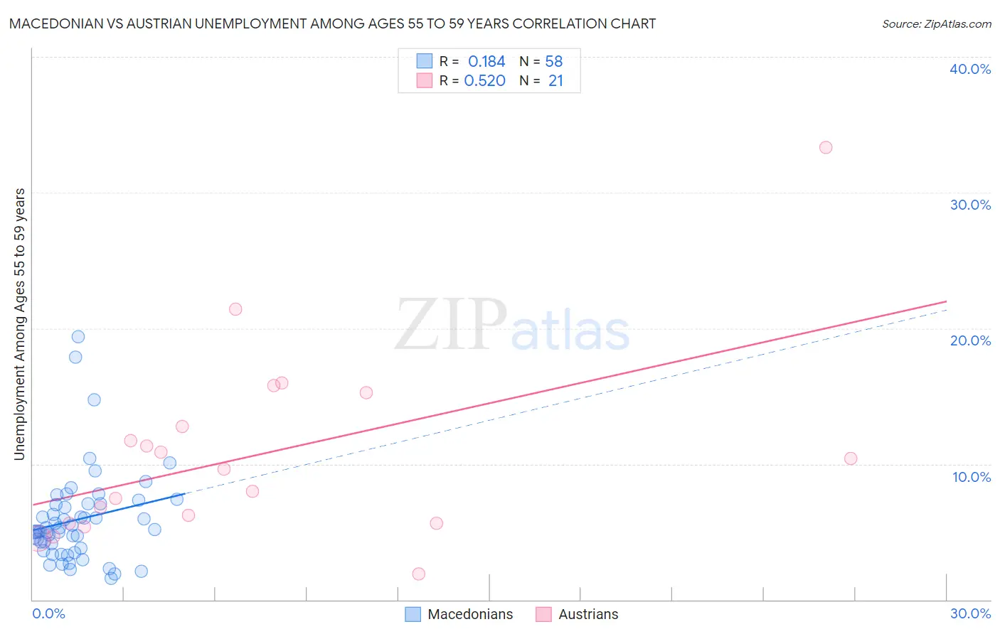 Macedonian vs Austrian Unemployment Among Ages 55 to 59 years