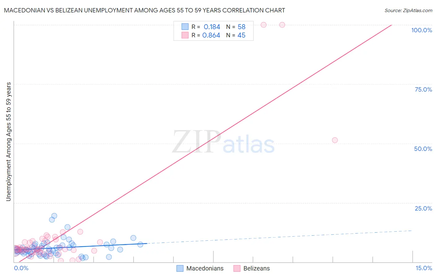 Macedonian vs Belizean Unemployment Among Ages 55 to 59 years