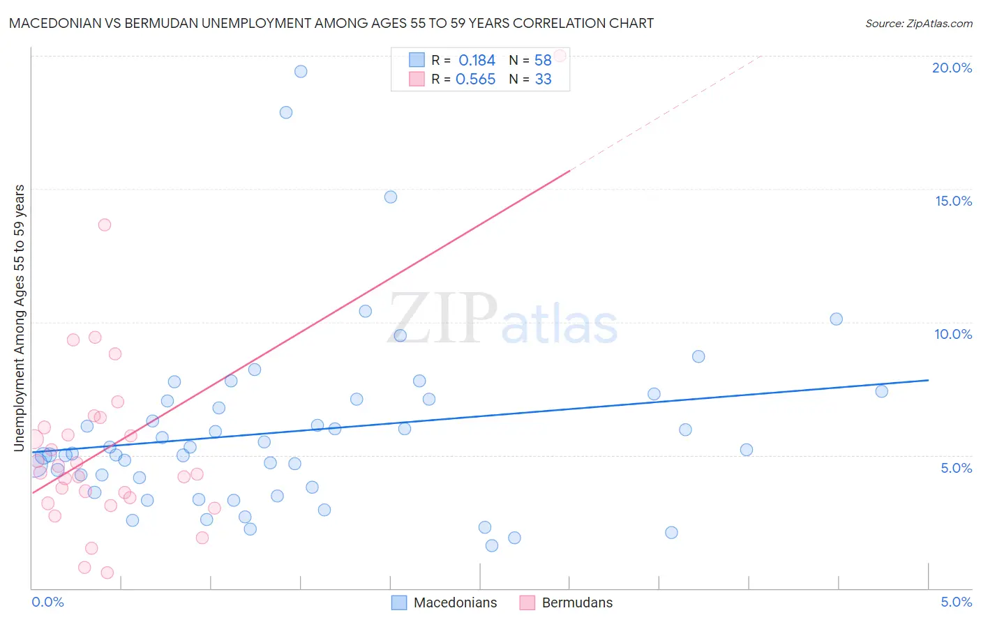 Macedonian vs Bermudan Unemployment Among Ages 55 to 59 years