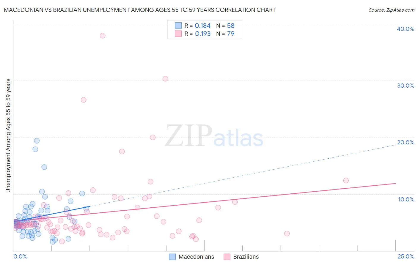 Macedonian vs Brazilian Unemployment Among Ages 55 to 59 years