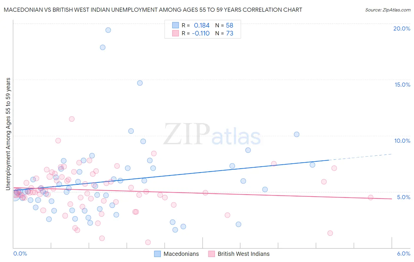 Macedonian vs British West Indian Unemployment Among Ages 55 to 59 years