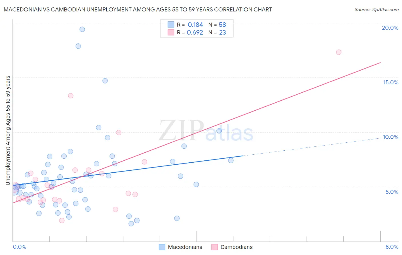 Macedonian vs Cambodian Unemployment Among Ages 55 to 59 years