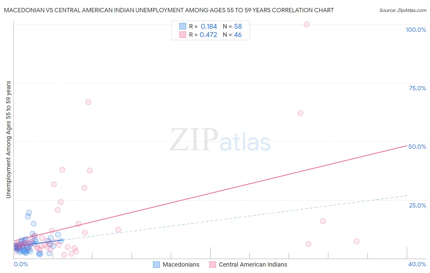 Macedonian vs Central American Indian Unemployment Among Ages 55 to 59 years