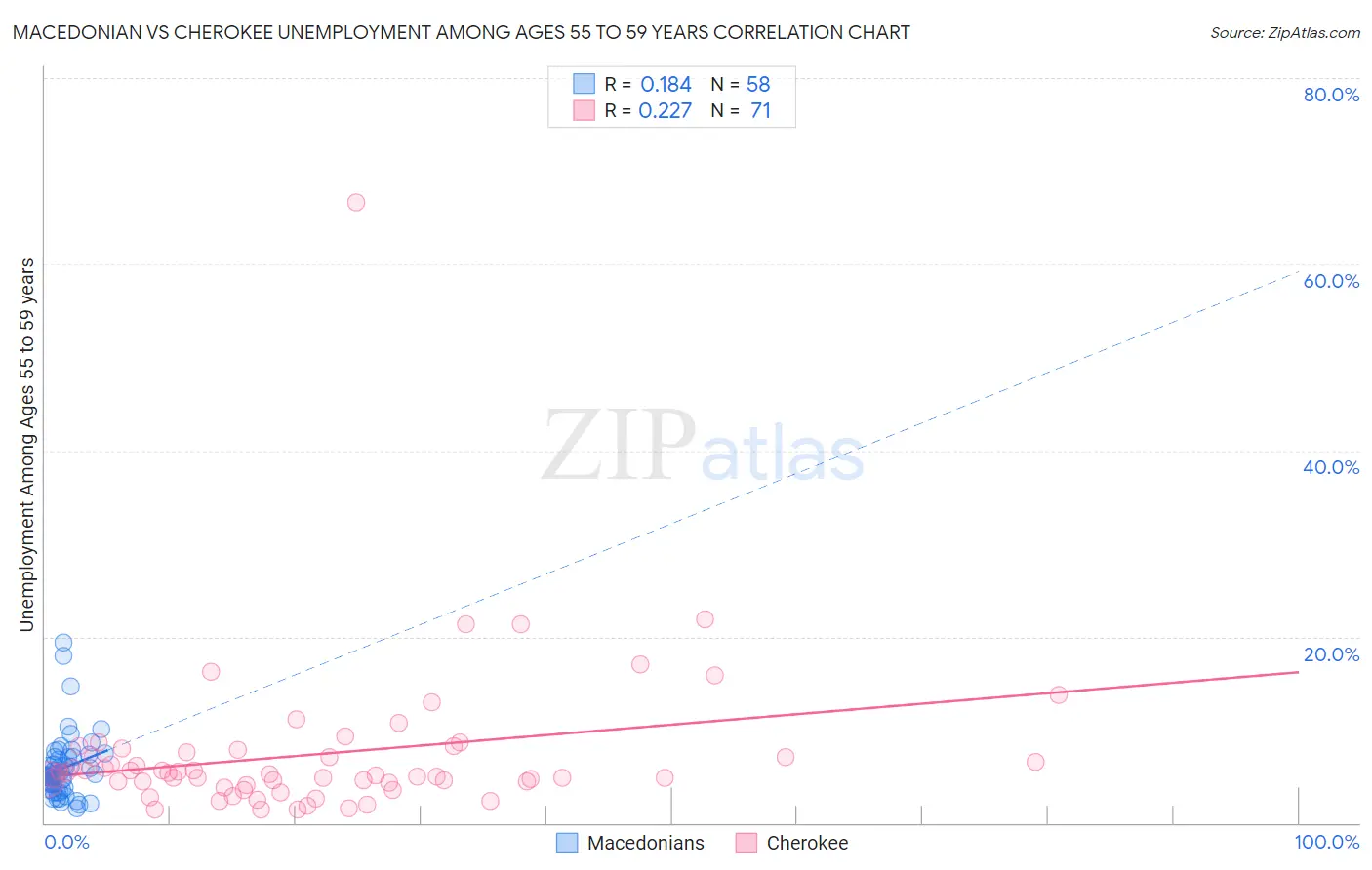 Macedonian vs Cherokee Unemployment Among Ages 55 to 59 years