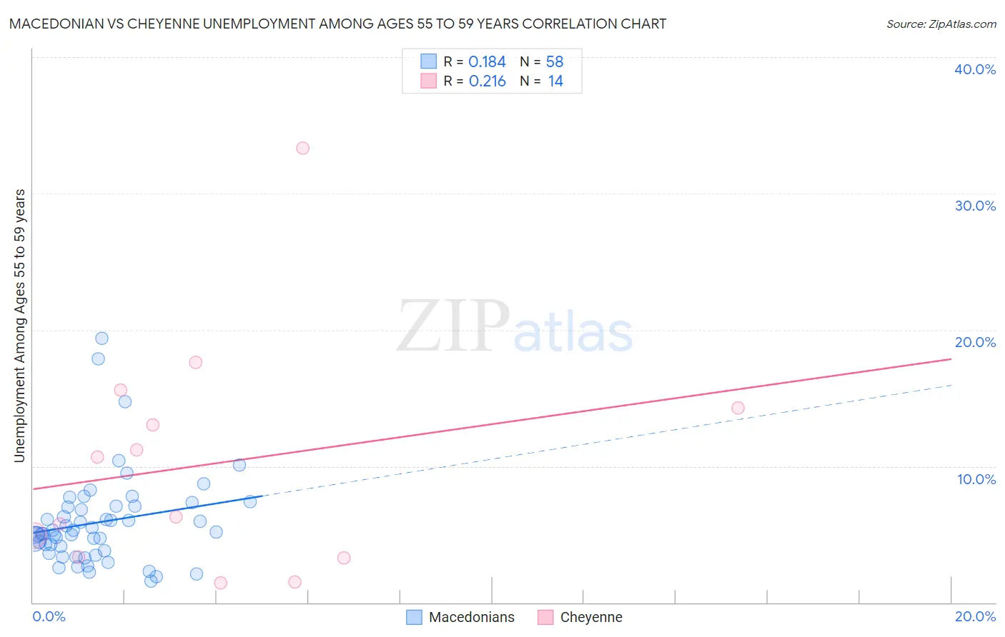 Macedonian vs Cheyenne Unemployment Among Ages 55 to 59 years