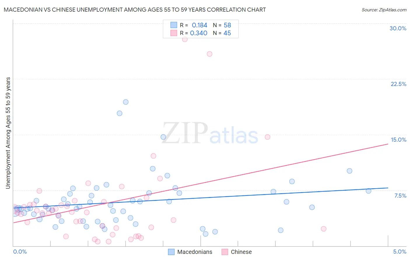 Macedonian vs Chinese Unemployment Among Ages 55 to 59 years