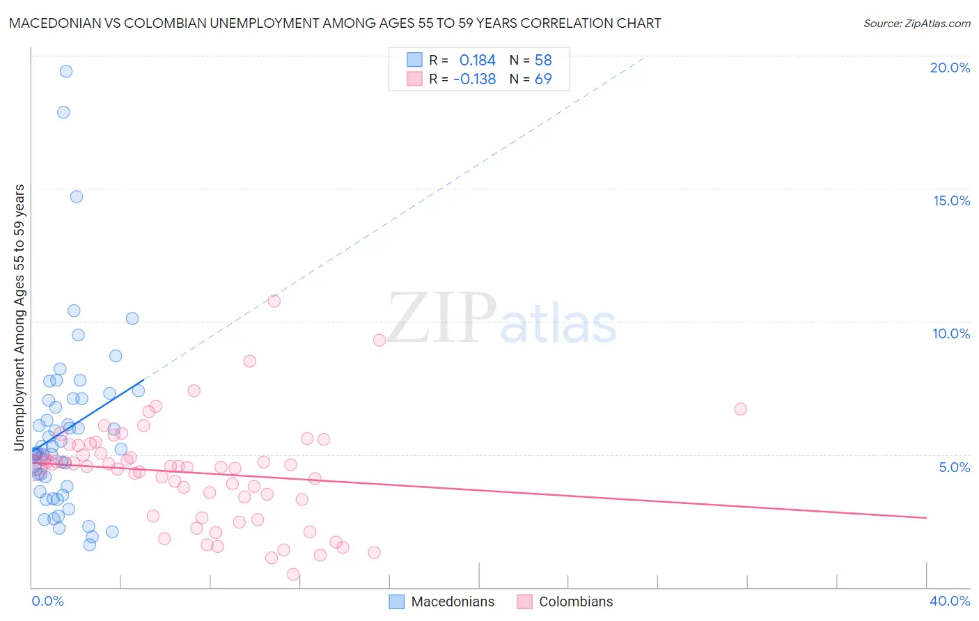 Macedonian vs Colombian Unemployment Among Ages 55 to 59 years
