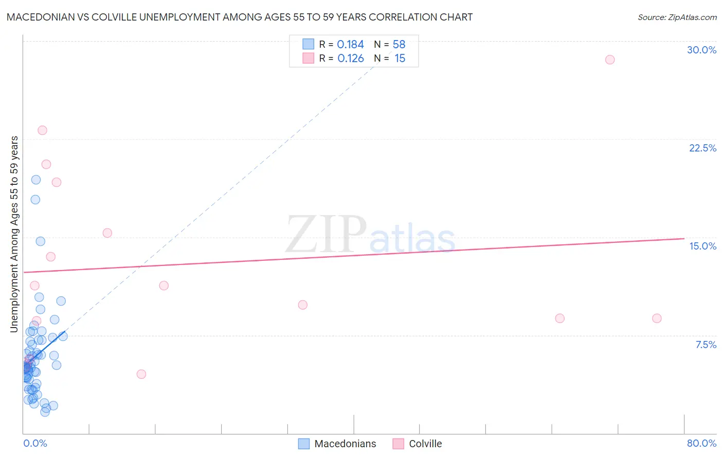Macedonian vs Colville Unemployment Among Ages 55 to 59 years