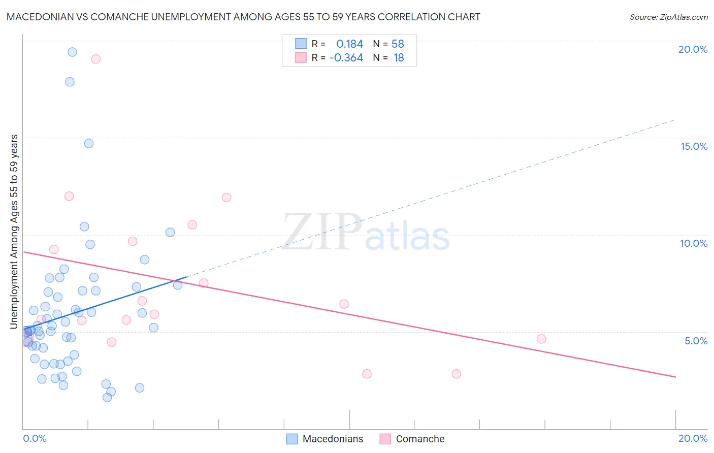 Macedonian vs Comanche Unemployment Among Ages 55 to 59 years