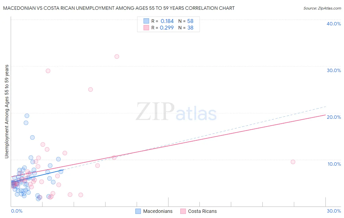 Macedonian vs Costa Rican Unemployment Among Ages 55 to 59 years