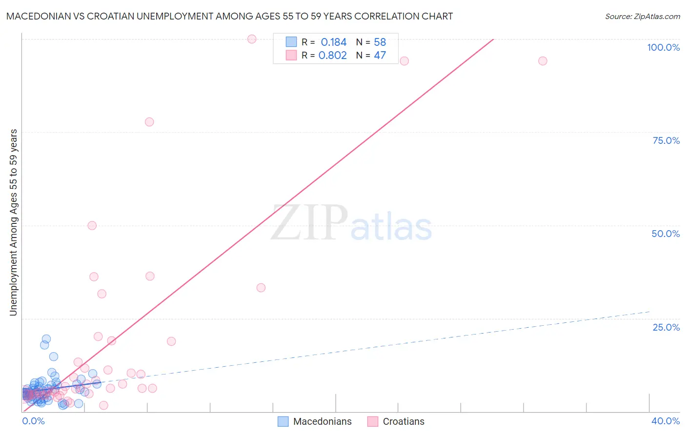 Macedonian vs Croatian Unemployment Among Ages 55 to 59 years