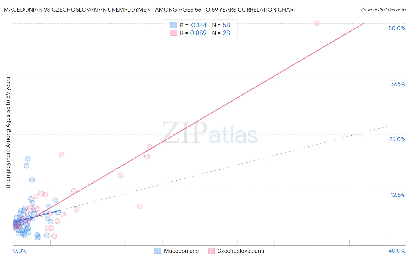 Macedonian vs Czechoslovakian Unemployment Among Ages 55 to 59 years