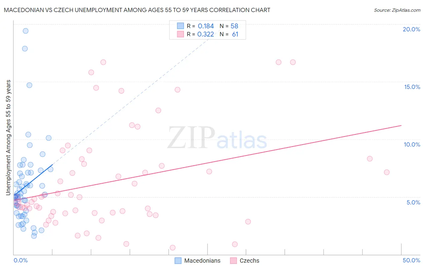 Macedonian vs Czech Unemployment Among Ages 55 to 59 years