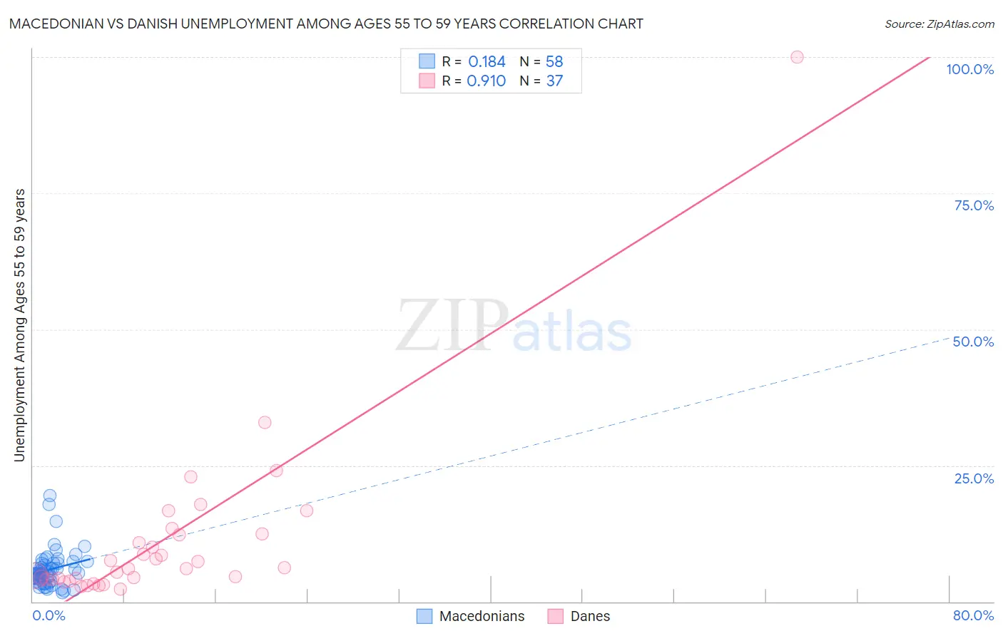 Macedonian vs Danish Unemployment Among Ages 55 to 59 years