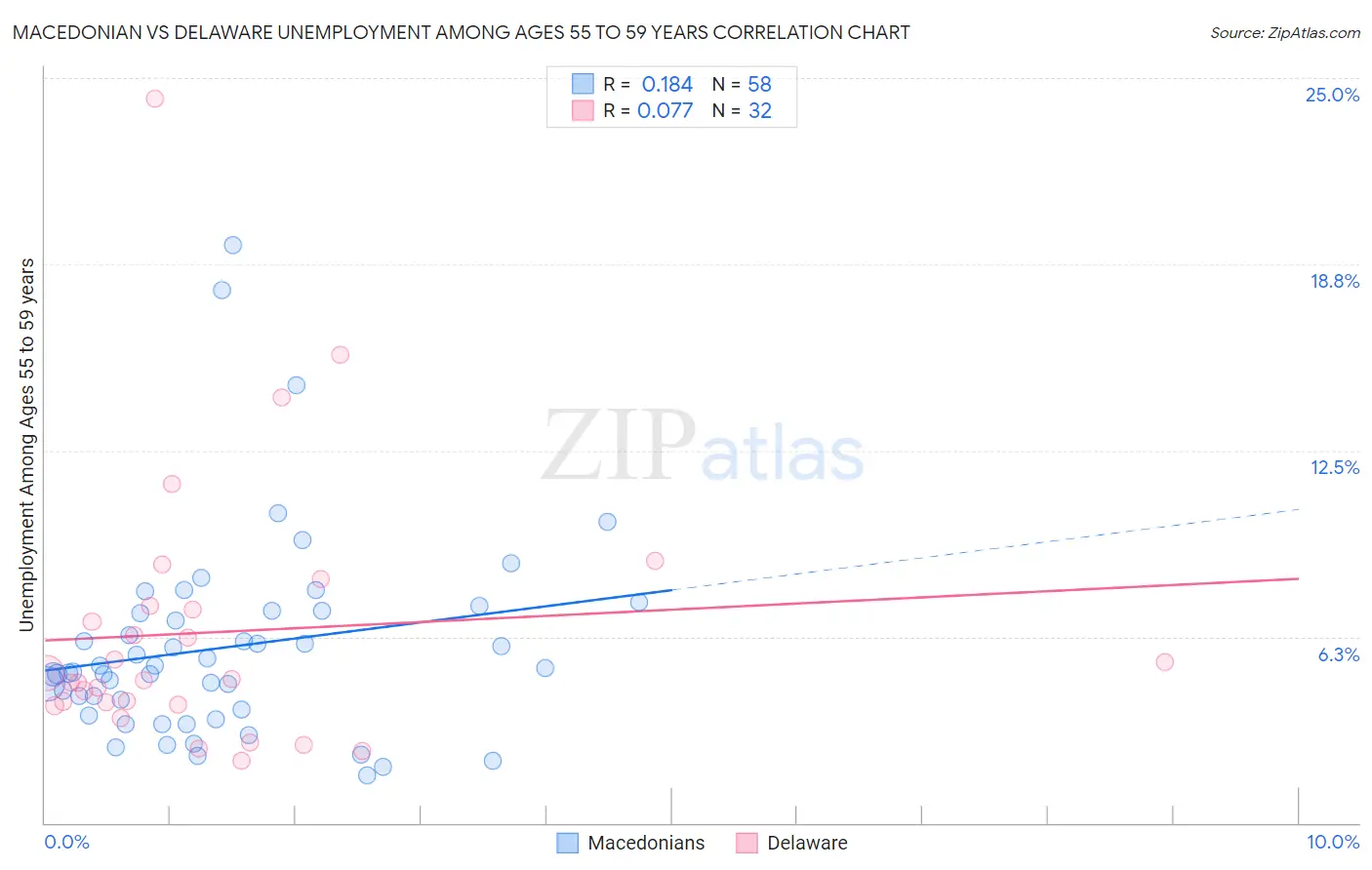 Macedonian vs Delaware Unemployment Among Ages 55 to 59 years